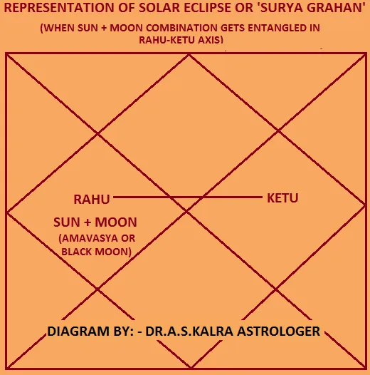 Representation of Solar Eclipse in Chart